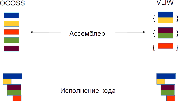 Сравнение исполнения кода в OOOSS и VLIW